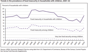 A graph showing the prevalence of food insecurity in households with children, 2001-22.